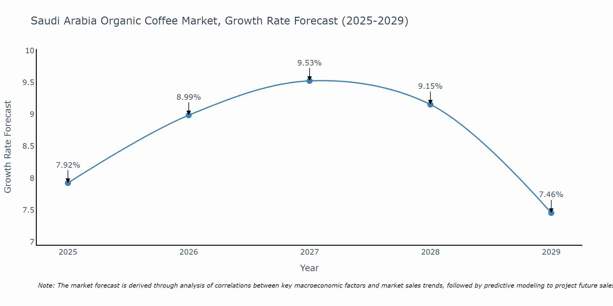 Saudi Arabia Organic Coffee Market Growth Rate